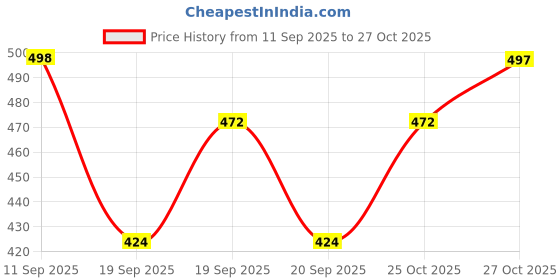 flipkart.com tizarat man Women Black Shoulder Bag tizarat man Price History Graph from 11 Sep 2025 to 27 Oct 2025