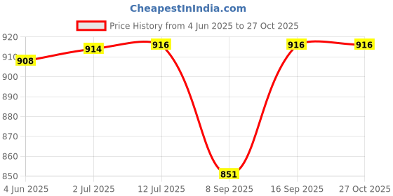 flipkart.com TIZOQ 2.1 Channel Bluetooth Soundbar Speakers Philips HTL1032 Home Theatre 2.1 Channel Bluetooth Soundbar Speakers Remote Controller Price History Graph from 4 Jun 2025 to 26 Oct 2025