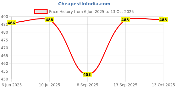 flipkart.com TIZOQ Remote Control Compatible for Kelvinator AC (AC-1730) Kelvinator AC Remote Controller Price History Graph from 6 Jun 2025 to 12 Oct 2025
