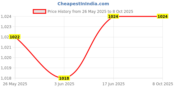 flipkart.com TIZOQ Remote Control Compatible for Realme 4k Smart Smart TV Stick Smart TV Stick (4K) with Voice Supported Realme 4k Smart Smart TV Stick Remote Controller Price History Graph from 26 May 2025 to 7 Oct 2025
