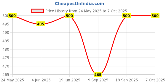 flipkart.com TIZOQ Remote Control No.E-32X Compatible for Kangaroo, Campus, Cliron and Cemex Smart Tv Remote Controller Price History Graph from 24 May 2025 to 6 Oct 2025