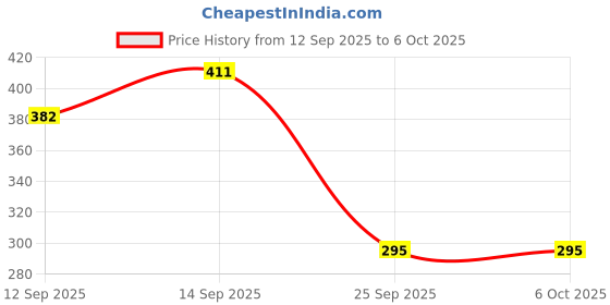 flipkart.com Tizum Memory Foam Mouse Pad with Gel Wrist Support Ergonomic & Pain Relief Design Non Slip Base Mousepad Price History Graph from 12 Sep 2025 to 5 Oct 2025