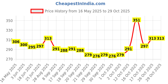 flipkart.com selzoma TJ - 15 Grill, Toast, Toast selzoma Price History Graph from 16 May 2025 to 29 Oct 2025