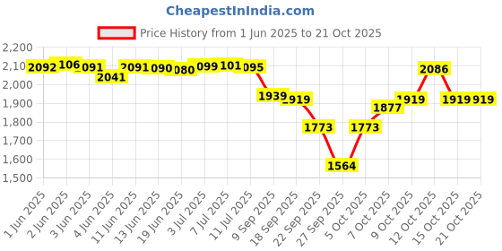 flipkart.com taj sports TJ BLACK EDITION DUFFLE WHEELE BAG taj sports Price History Graph from 1 Jun 2025 to 21 Oct 2025