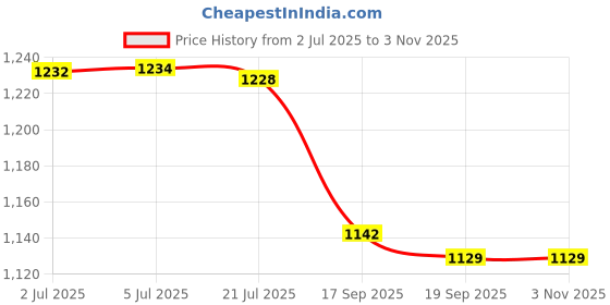 flipkart.com taj sports TJ BUDDY RUCKSACK taj sports Price History Graph from 2 Jul 2025 to 2 Nov 2025