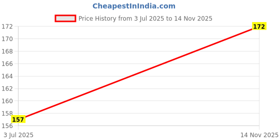 flipkart.com TJ CREATION Infinix Zero 30 Mobile Skin Price History Graph from 3 Jul 2025 to 14 Nov 2025