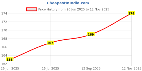 flipkart.com TJ CREATION Nothing Phone (2a) 5G Mobile Skin Price History Graph from 26 Jun 2025 to 12 Nov 2025