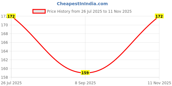 flipkart.com TJ CREATION SAMSUNG GALAXY A14 5G Mobile Skin Price History Graph from 26 Jul 2025 to 11 Nov 2025