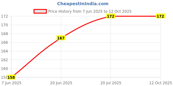 flipkart.com TJ CREATION Vivo T3 5G Mobile Skin Price History Graph from 7 Jun 2025 to 12 Oct 2025
