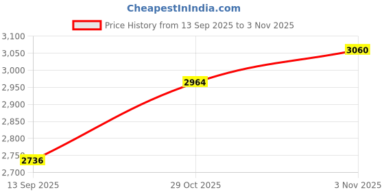 flipkart.com taj sports TJ I-20 WHEELIE BAG taj sports Price History Graph from 13 Sep 2025 to 3 Nov 2025