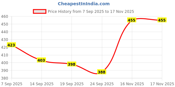 flipkart.com tj martt Men Cargos tj martt Price History Graph from 7 Sep 2025 to 17 Nov 2025