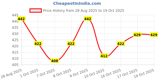 flipkart.com tj martt Men Cargos tj martt Price History Graph from 28 Aug 2025 to 17 Oct 2025