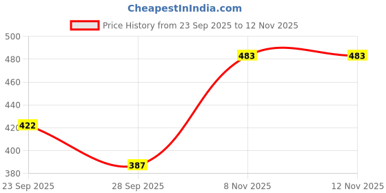 flipkart.com tj martt Men Cargos tj martt Price History Graph from 23 Sep 2025 to 12 Nov 2025