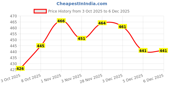 flipkart.com tj martt Men Cargos tj martt Price History Graph from 3 Oct 2025 to 5 Dec 2025