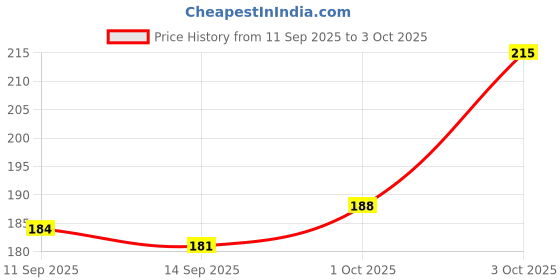 flipkart.com Tj Sai Back Camera Lens Ring Guard Protector for Samsung Galaxy S24, Samsung Galaxy S24 Plus Price History Graph from 11 Sep 2025 to 3 Oct 2025