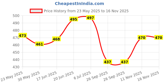 flipkart.com aryan aesthetics TJ11 Single Bike Seat Cover For TVS Jupiter aryan aesthetics Price History Graph from 23 May 2025 to 16 Nov 2025