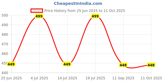 flipkart.com tjb trends Solid Men Three Fourths tjb trends Price History Graph from 25 Jun 2025 to 10 Oct 2025