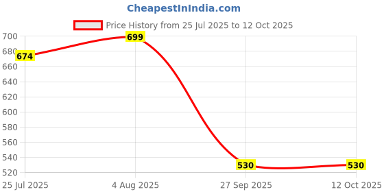 flipkart.com tjb trends Solid Men Three Fourths tjb trends Price History Graph from 25 Jul 2025 to 12 Oct 2025