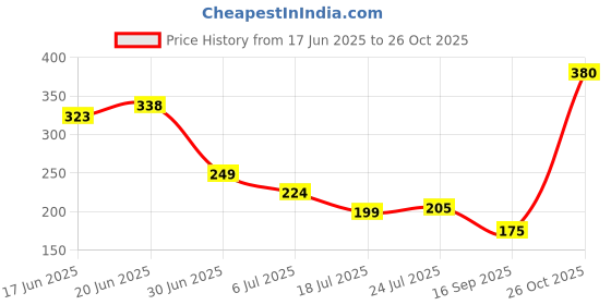 flipkart.com tjikko Double Sided Premium VHB / Acrylic Tape (Manual) tjikko Price History Graph from 17 Jun 2025 to 26 Oct 2025