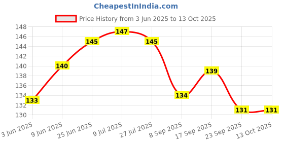 flipkart.com tjk Geometric Ruler Drafting Tools Stationery For Students Learning Art Sets Ruler tjk Price History Graph from 3 Jun 2025 to 12 Oct 2025