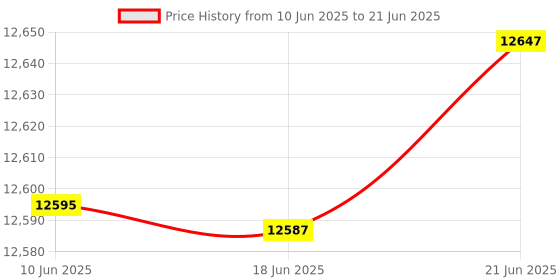flipkart.com kerro TK-100 moisture meter TK100 Grain Moisture Meter for Wheat Maize SOYA Beans Paddy Rice Pin-Type Digital Moisture Measurer kerro Price History Graph from 10 Jun 2025 to 21 Jun 2025