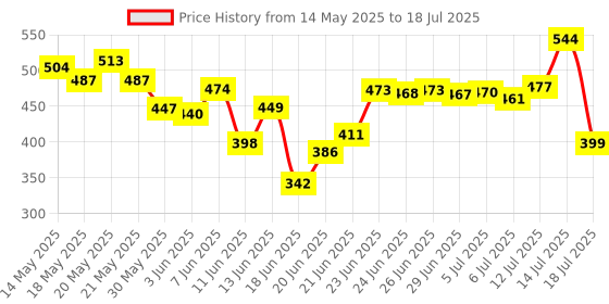 flipkart.com reva TK0046 46 Pieces Socket Wrench Set with 1/4 inch Screwdriver Drive Socket Tool Box reva Price History Graph from 14 May 2025 to 14 Jul 2025