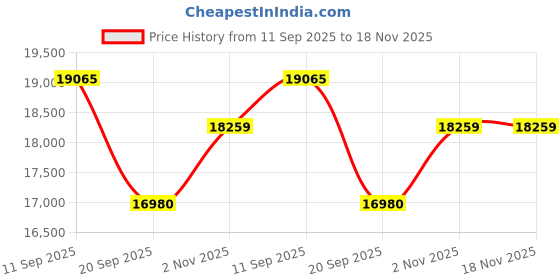 flipkart.com mxrady TK100C Cotton Moisture Meter Tester Moisture Content of Cotton, Range 5%-40% TK-100C Cotton Moisture Meter Tester Moisture Content of Cotton Pin-Type Digital Moisture Measurer mxrady Price History Graph from 11 Sep 2025 to 17 Nov 2025