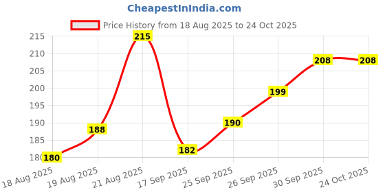 flipkart.com meesho TK4 Security Bag meesho Price History Graph from 18 Aug 2025 to 23 Oct 2025
