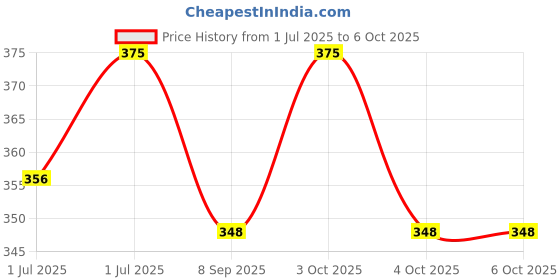 flipkart.com tkbenterprise Jumper Toy Height Increase Fun and Safe Jumping Inflatable Hoppers & Bouncer tkbenterprise Price History Graph from 1 Jul 2025 to 6 Oct 2025