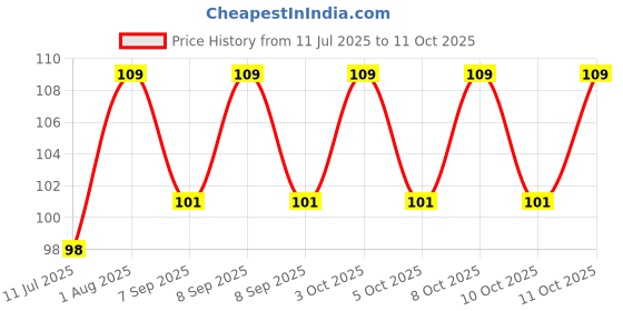 flipkart.com tkc Chrome Shower Rod Hook tkc Price History Graph from 11 Jul 2025 to 11 Oct 2025