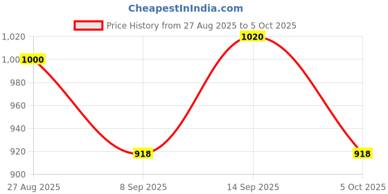 flipkart.com Tke Mi TV Remote Control XMRM-NP Model Bluetooth Voice Command Mi Smart tv, Redmi, Xiaomi Remote Controller Price History Graph from 27 Aug 2025 to 5 Oct 2025