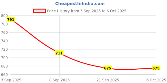 flipkart.com Tke OnePlus Android Smart LED TV for Q,U with Voice Command VER 3(2049) ONE Plus Remote Controller Price History Graph from 3 Sep 2025 to 5 Oct 2025
