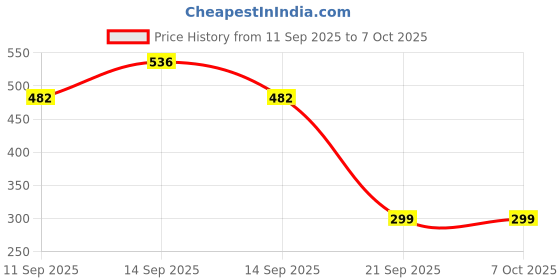 flipkart.com Tke Smart LED TV Remote Control(036) PANASONIC Remote Controller Price History Graph from 11 Sep 2025 to 5 Oct 2025