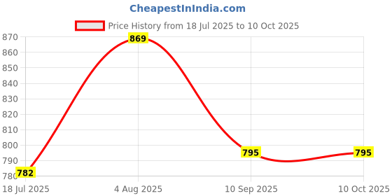 flipkart.com Tke UNIVERSAL Onida Fire tv VOICE remote UNIVERSAL Remote Controller Price History Graph from 18 Jul 2025 to 10 Oct 2025