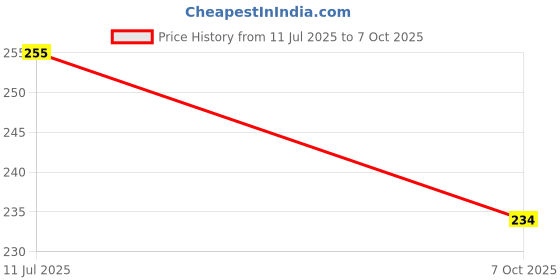 flipkart.com tkh Scale 20 cm With Ball Game 2 Eraser 3 in 1 Pencil Sharpener and Pencil Pencil tkh Price History Graph from 11 Jul 2025 to 7 Oct 2025