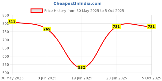 flipkart.com tking Dart Board game 40 cm Dart Board tking Price History Graph from 30 May 2025 to 5 Oct 2025