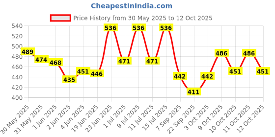 flipkart.com tkks Swing Arm Floor Lamp tkks Price History Graph from 30 May 2025 to 12 Oct 2025