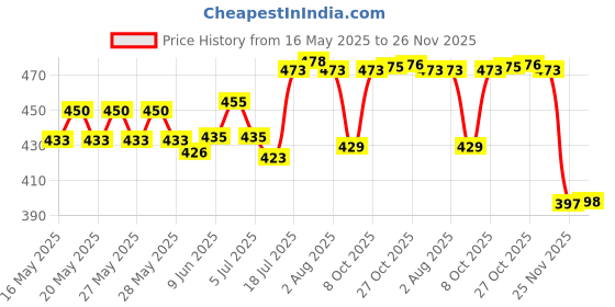 flipkart.com tkooos Glass Cookie Jar- 400 tkooos Price History Graph from 16 May 2025 to 26 Nov 2025