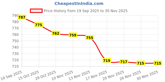 flipkart.com TKPO Professional man New Cordless hair trimmer hair cutting tools Trimmer 240 min Runtime 4 Length Settings Price History Graph from 19 Sep 2025 to 29 Nov 2025