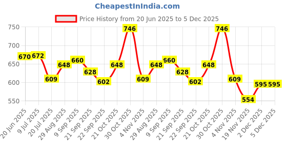 flipkart.com TKPO Sakura Night Vision 30x60 Zoom Optical Military Binoculars Binoculars Price History Graph from 20 Jun 2025 to 5 Dec 2025
