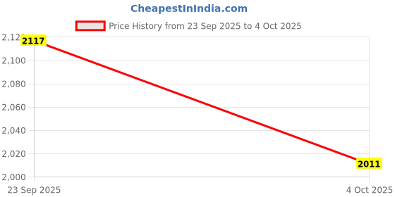 flipkart.com tkt by jaimini Foldable Press Table In Aluminized Cover with Cloth (L-109,W-38)cm Ironing Board tkt by jaimini Price History Graph from 23 Sep 2025 to 4 Oct 2025