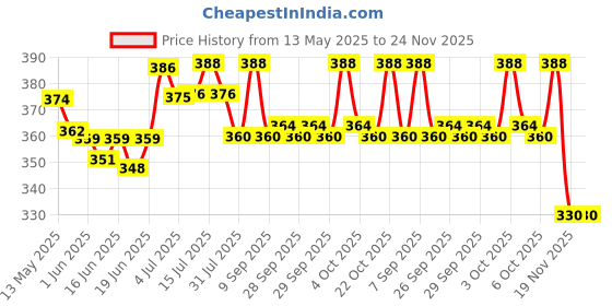 flipkart.com tkt Mini Kids Laptop, LED Display with Music, Educational Laptop. tkt Price History Graph from 13 May 2025 to 23 Nov 2025