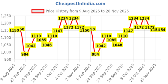 flipkart.com tech-lobby TL-2222 200 W AV Power Amplifier tech-lobby Price History Graph from 9 Aug 2025 to 27 Nov 2025