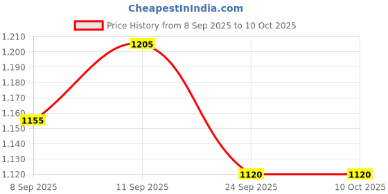 flipkart.com tech-lobby TL-3333 Multi Class AB Car Amplifier tech-lobby Price History Graph from 8 Sep 2025 to 10 Oct 2025