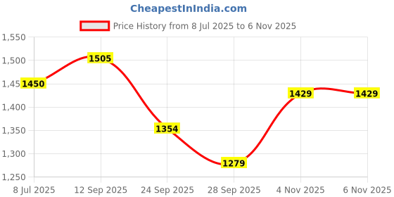 flipkart.com tech-lobby TL-4440-2 118 W AV Power Amplifier tech-lobby Price History Graph from 8 Jul 2025 to 5 Nov 2025