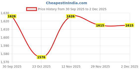 flipkart.com tech-lobby TL-777 TL-777 Oval Coaxial Car Speaker Inbuilt PEI Tweeter and Woofer 6X9 Inch 900W Coaxial Car Speaker tech-lobby Price History Graph from 30 Sep 2025 to 1 Dec 2025