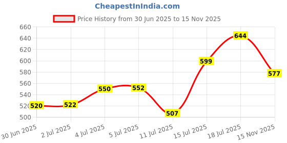 flipkart.com tech-lobby TL-779 0.5 W AV Control Amplifier tech-lobby Price History Graph from 30 Jun 2025 to 15 Nov 2025