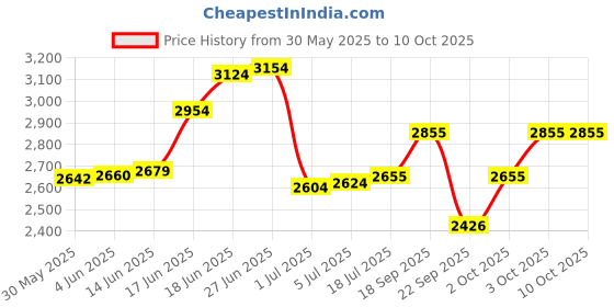 flipkart.com tech-lobby TL-9802 80 W AV Power Amplifier tech-lobby Price History Graph from 30 May 2025 to 10 Oct 2025