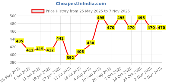 flipkart.com tech-lobby TL-EASTER WIRED PREMIUM MICROPHONE Microphone tech-lobby Price History Graph from 25 May 2025 to 7 Nov 2025