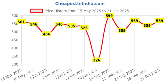 flipkart.com tech-lobby TL-MAGIC 6 W AV Control Receiver tech-lobby Price History Graph from 15 May 2025 to 21 Oct 2025